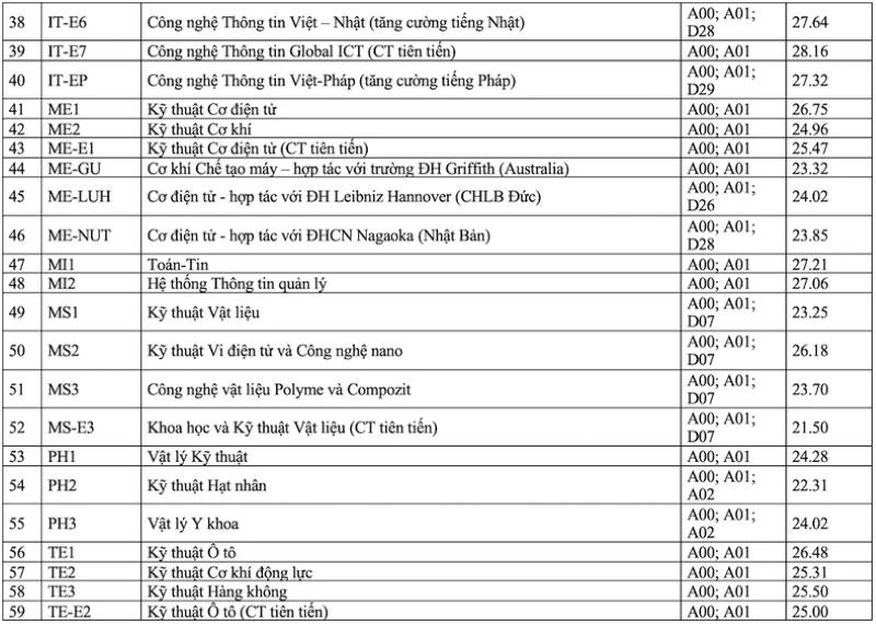 Điểm chuẩn theo kết quả thi tốt nghiệp trung học phổ thông