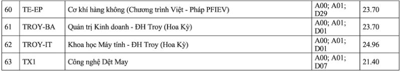 Điểm chuẩn theo kết quả thi tốt nghiệp trung học phổ thông