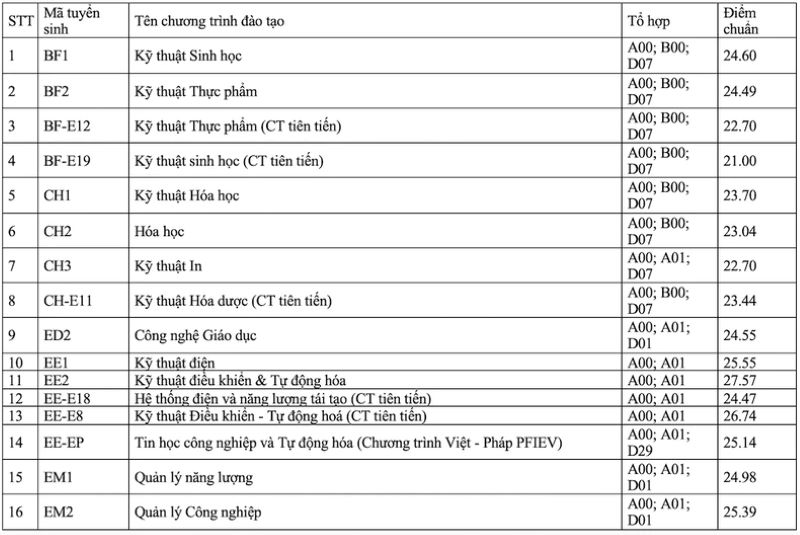 Điểm chuẩn theo kết quả thi tốt nghiệp trung học phổ thông